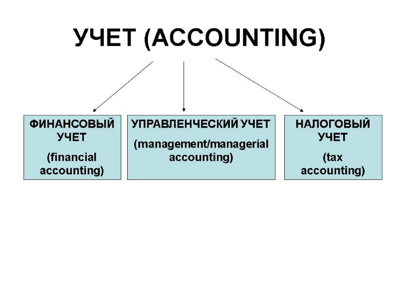 УЧЕТ (ACCOUNTING) ФИНАНСОВЫЙ УЧЕТ  (financial accounting) УПРАВЛЕНЧЕСКИЙ УЧЕТ  (management/managerial accounting) НАЛОГОВЫЙ УЧЕТ